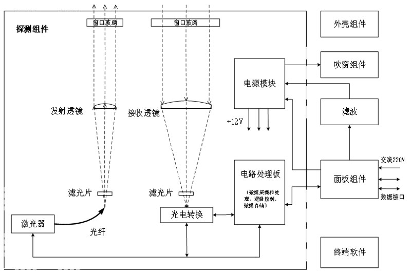 云高仪原理组成框图